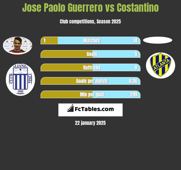 Jose Paolo Guerrero vs Costantino h2h player stats