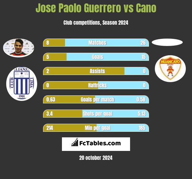 Jose Paolo Guerrero vs Cano h2h player stats