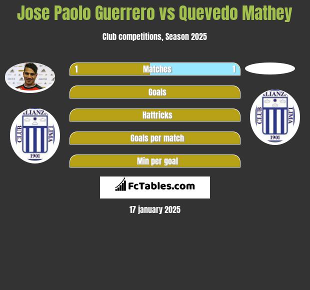 Jose Paolo Guerrero vs Quevedo Mathey h2h player stats