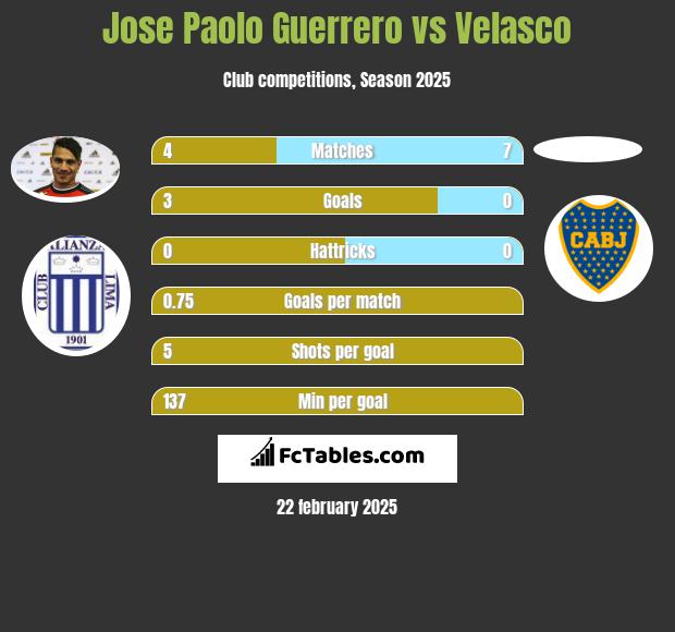 Jose Paolo Guerrero vs Velasco h2h player stats