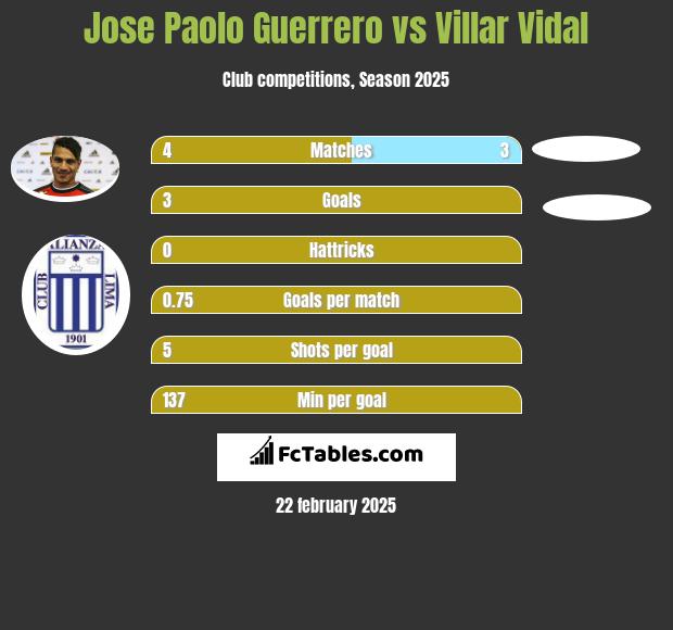 Jose Paolo Guerrero vs Villar Vidal h2h player stats