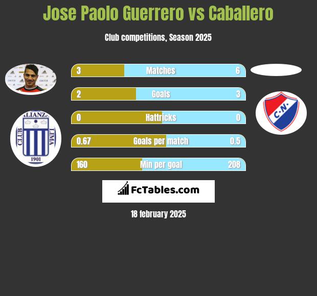 Jose Paolo Guerrero vs Caballero h2h player stats