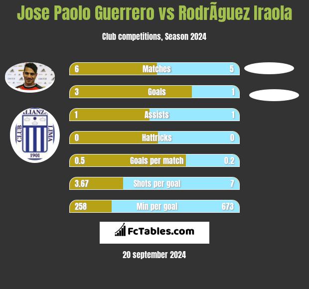 Jose Paolo Guerrero vs RodrÃ­guez Iraola h2h player stats