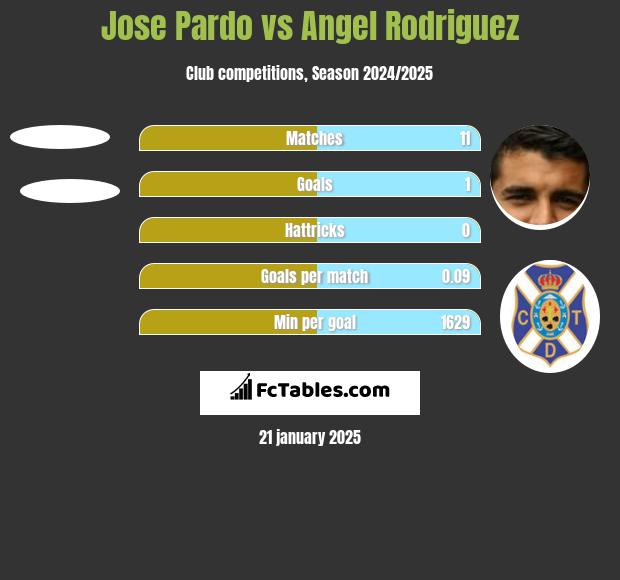 Jose Pardo vs Angel Rodriguez h2h player stats