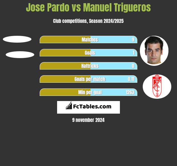 Jose Pardo vs Manuel Trigueros h2h player stats