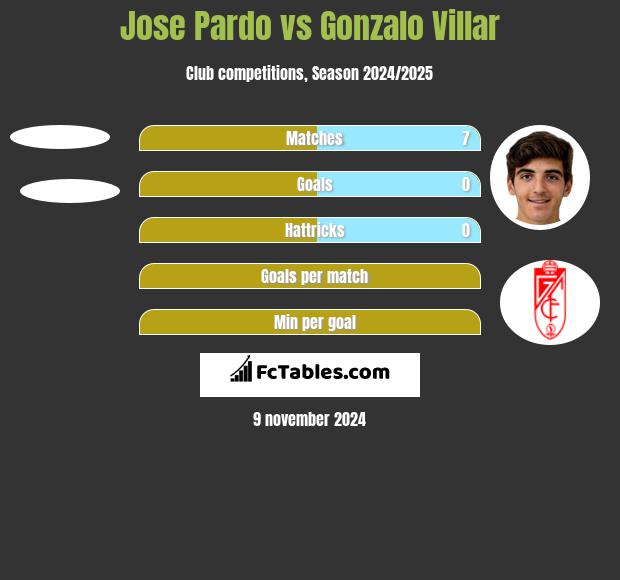 Jose Pardo vs Gonzalo Villar h2h player stats