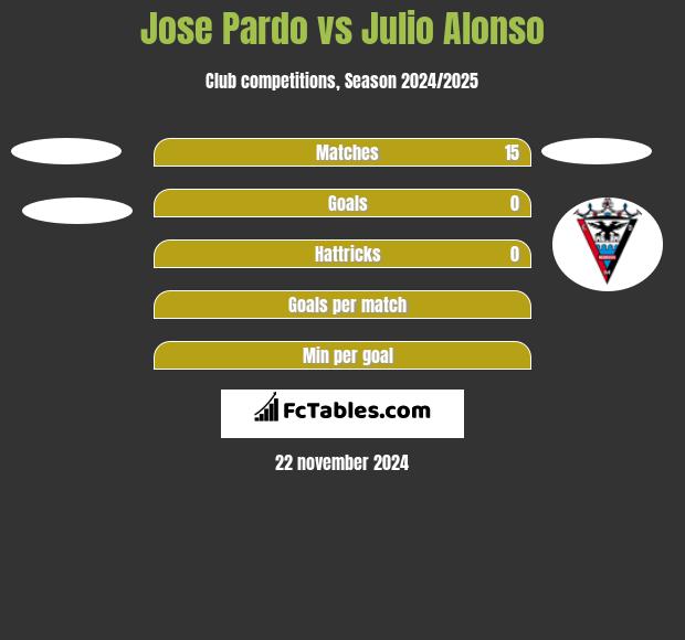 Jose Pardo vs Julio Alonso h2h player stats