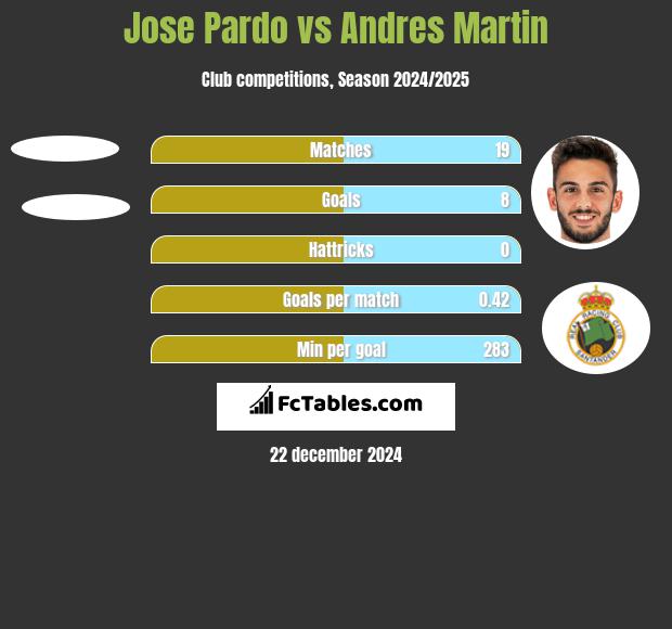 Jose Pardo vs Andres Martin h2h player stats