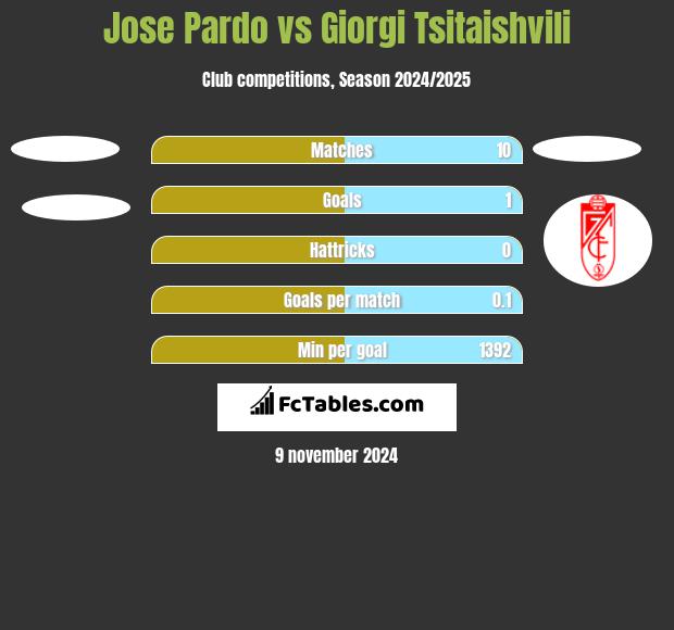 Jose Pardo vs Giorgi Tsitaishvili h2h player stats