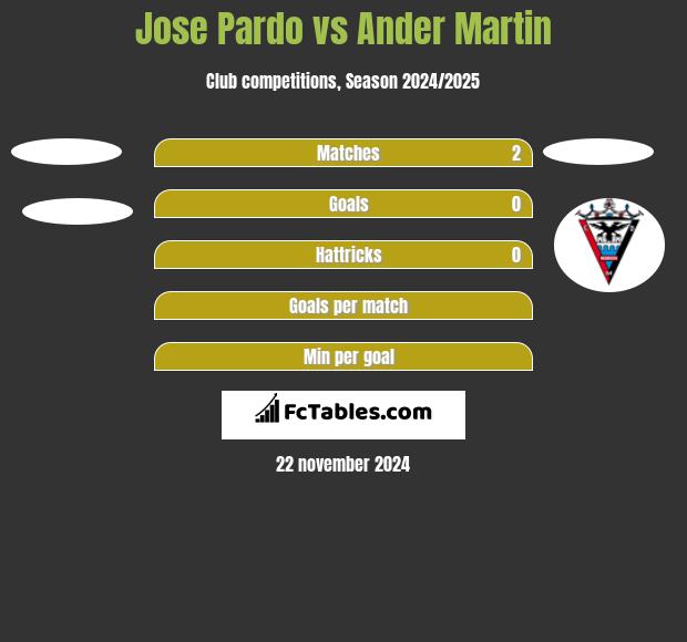 Jose Pardo vs Ander Martin h2h player stats