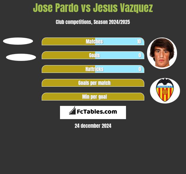 Jose Pardo vs Jesus Vazquez h2h player stats