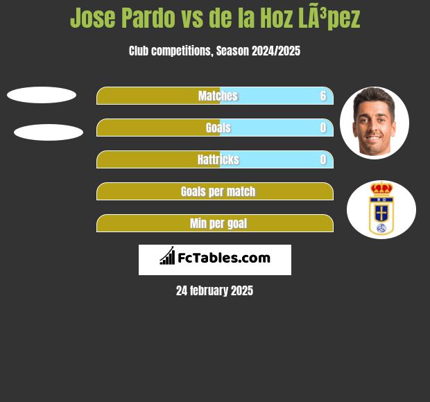 Jose Pardo vs de la Hoz LÃ³pez h2h player stats