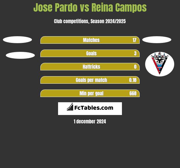 Jose Pardo vs Reina Campos h2h player stats