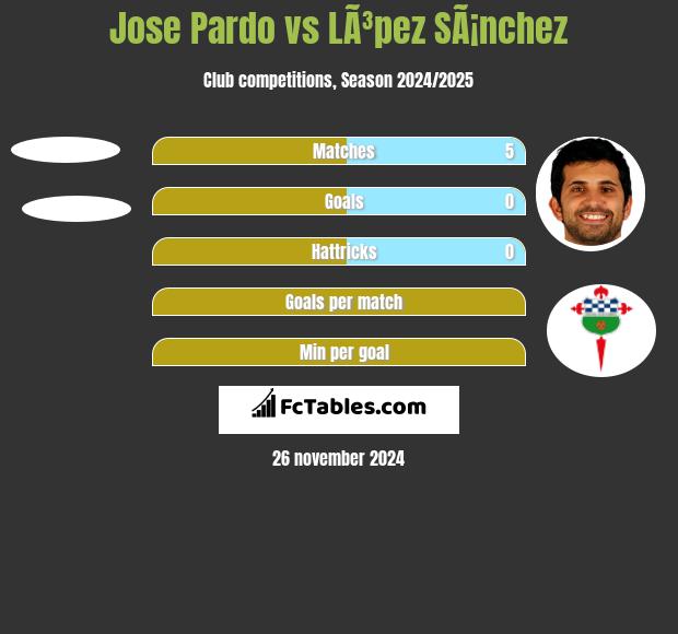 Jose Pardo vs LÃ³pez SÃ¡nchez h2h player stats