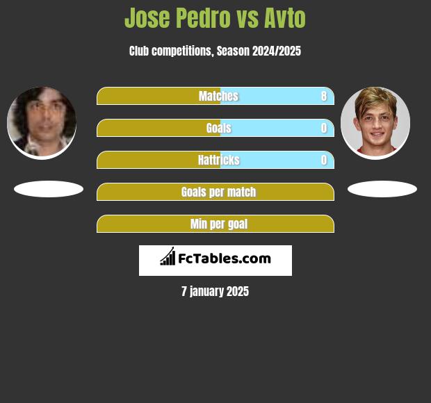 Jose Pedro vs Avto h2h player stats