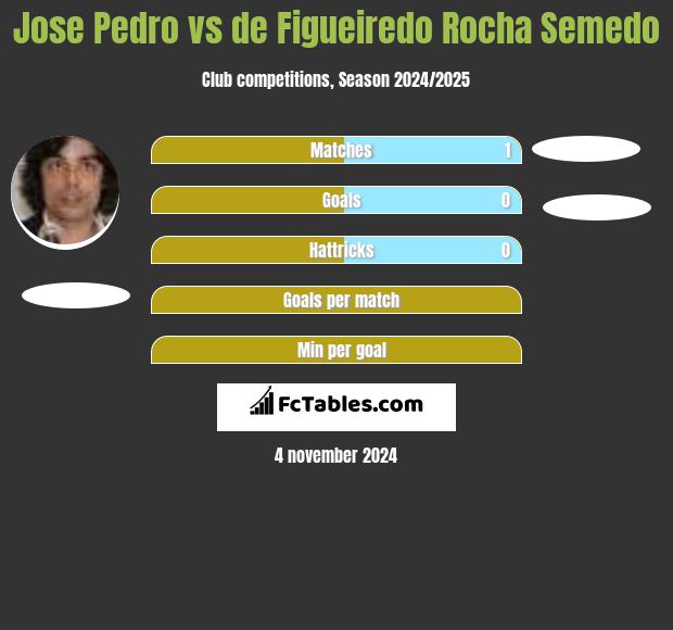 Jose Pedro vs de Figueiredo Rocha Semedo h2h player stats