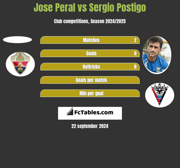 Jose Peral vs Sergio Postigo h2h player stats