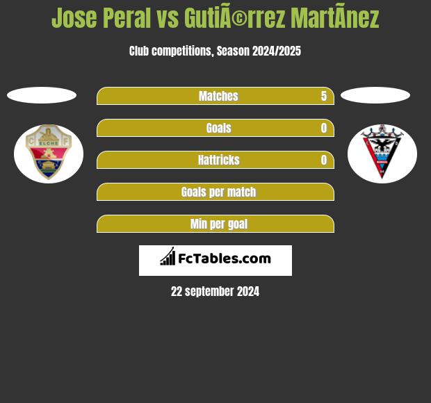 Jose Peral vs GutiÃ©rrez MartÃ­nez h2h player stats