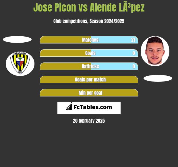 Jose Picon vs Alende LÃ³pez h2h player stats