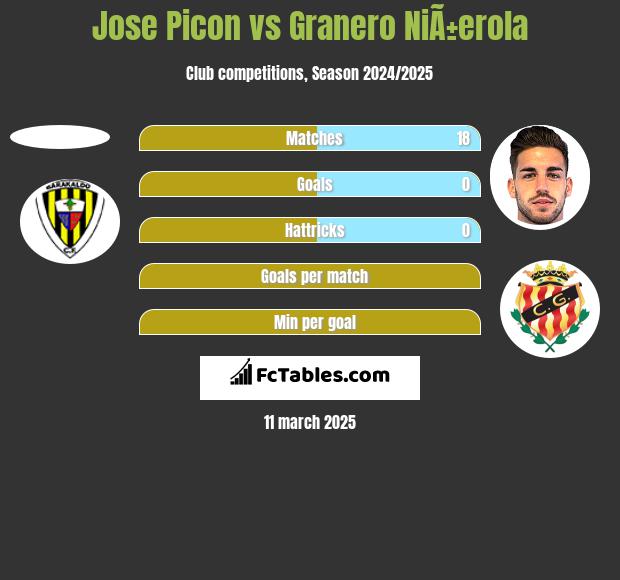 Jose Picon vs Granero NiÃ±erola h2h player stats