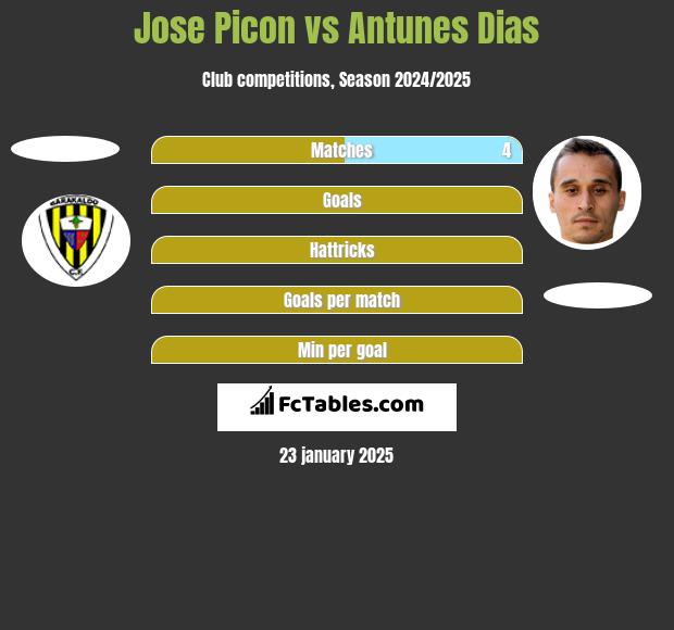 Jose Picon vs Antunes Dias h2h player stats