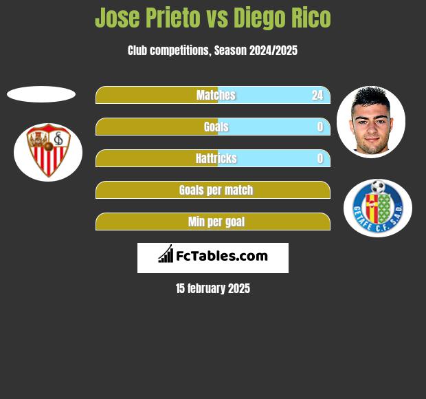 Jose Prieto vs Diego Rico h2h player stats