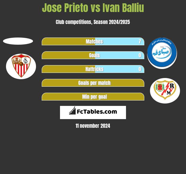 Jose Prieto vs Ivan Balliu h2h player stats