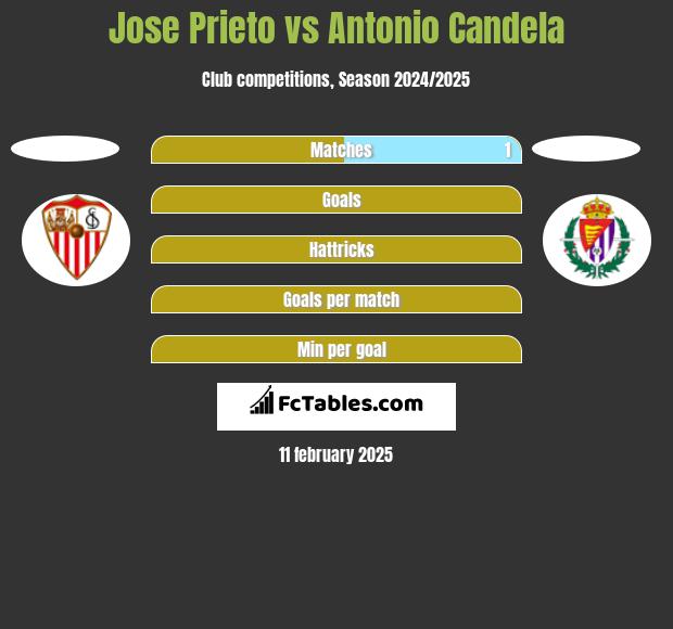 Jose Prieto vs Antonio Candela h2h player stats