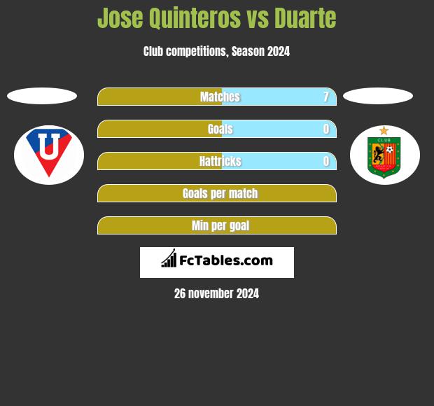 Jose Quinteros vs Duarte h2h player stats