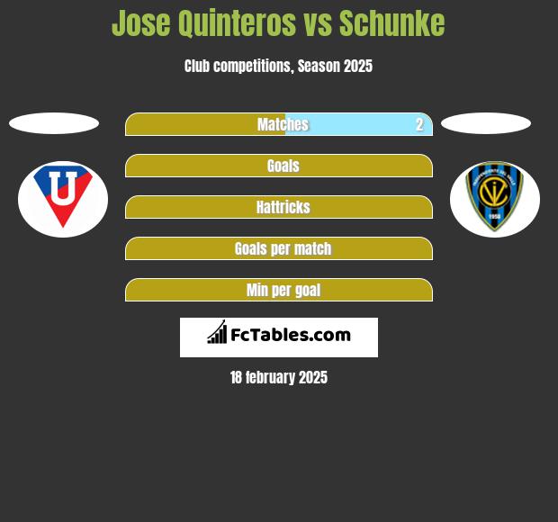 Jose Quinteros vs Schunke h2h player stats