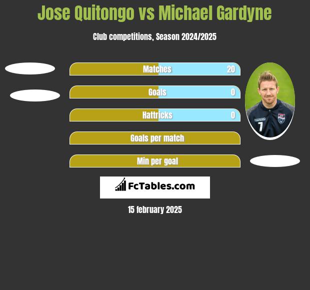 Jose Quitongo vs Michael Gardyne h2h player stats