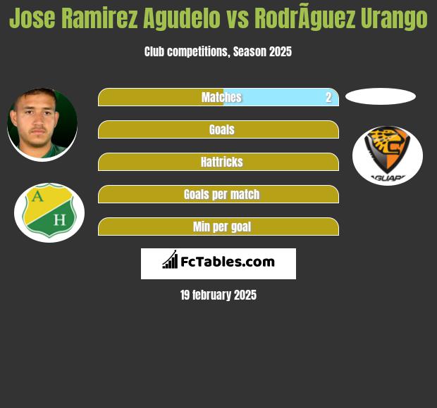 Jose Ramirez Agudelo vs RodrÃ­guez Urango h2h player stats