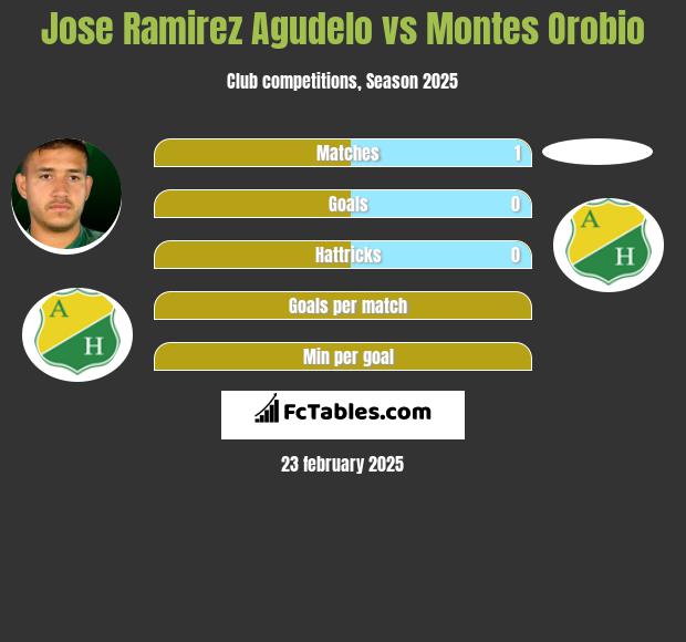 Jose Ramirez Agudelo vs Montes Orobio h2h player stats