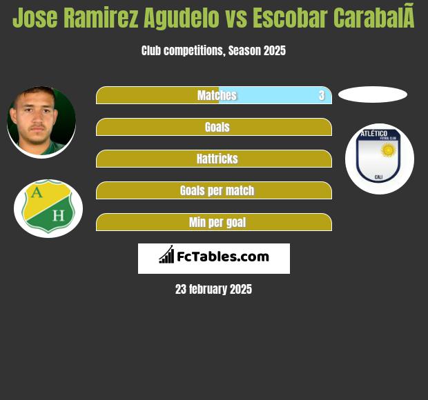 Jose Ramirez Agudelo vs Escobar CarabalÃ­ h2h player stats