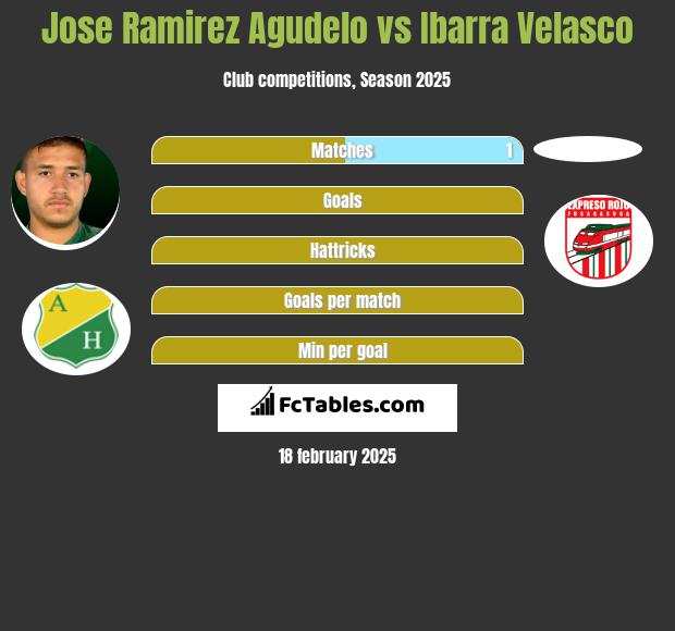 Jose Ramirez Agudelo vs Ibarra Velasco h2h player stats