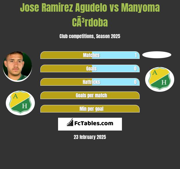 Jose Ramirez Agudelo vs Manyoma CÃ³rdoba h2h player stats