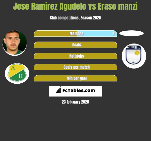 Jose Ramirez Agudelo vs Eraso manzi h2h player stats