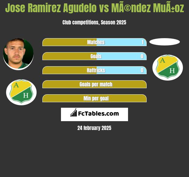 Jose Ramirez Agudelo vs MÃ©ndez MuÃ±oz h2h player stats