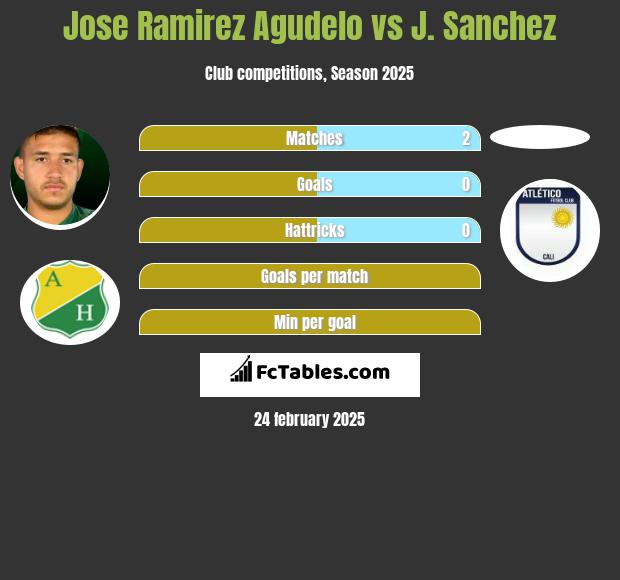 Jose Ramirez Agudelo vs J. Sanchez h2h player stats