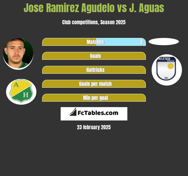 Jose Ramirez Agudelo vs J. Aguas h2h player stats