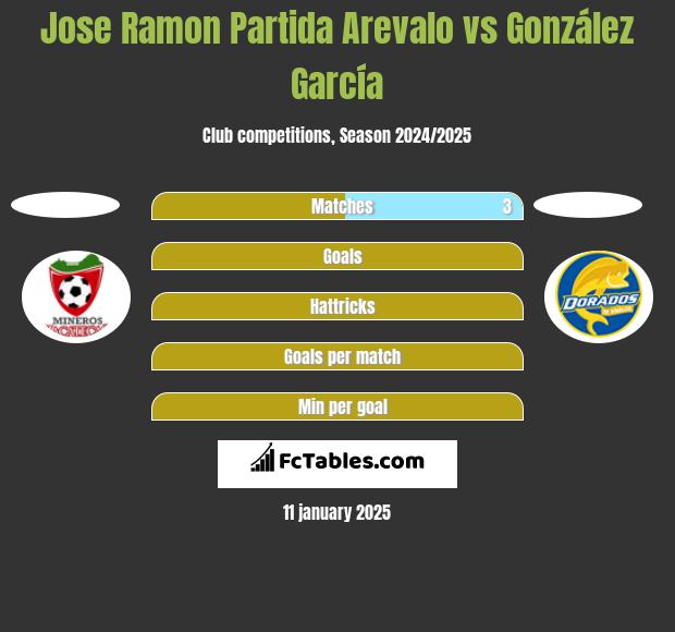 Jose Ramon Partida Arevalo vs González García h2h player stats