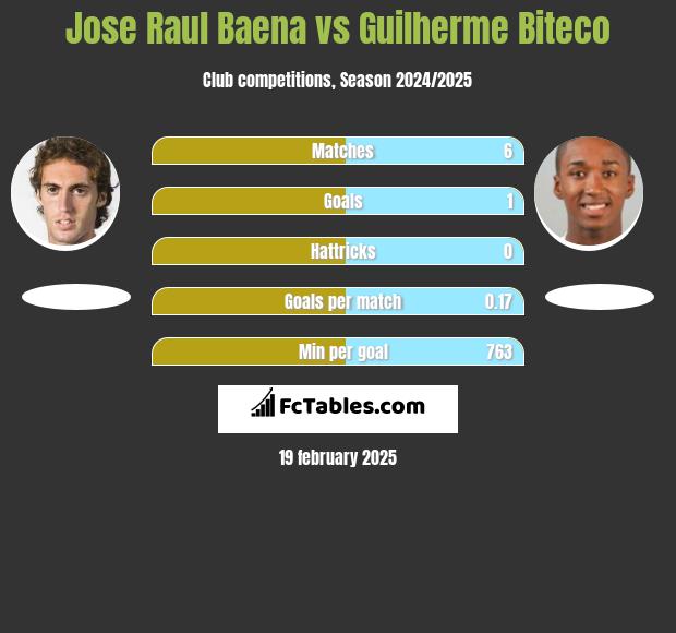 Jose Raul Baena vs Guilherme Biteco h2h player stats