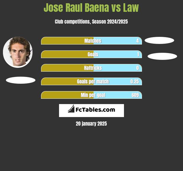 Jose Raul Baena vs Law h2h player stats