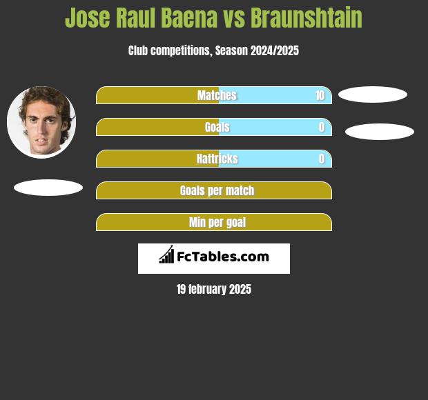 Jose Raul Baena vs Braunshtain h2h player stats