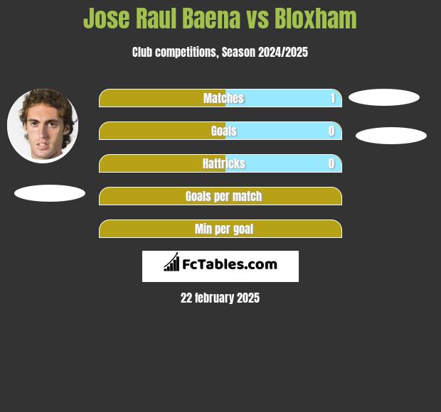 Jose Raul Baena vs Bloxham h2h player stats