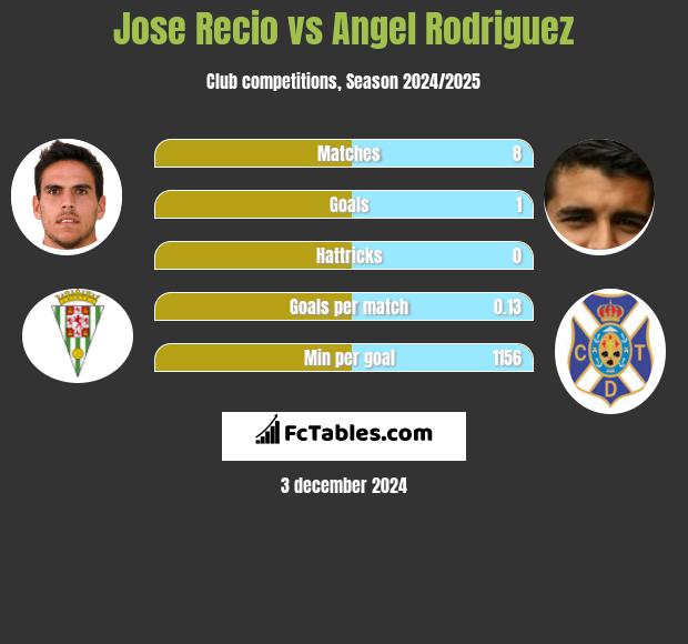 Jose Recio vs Angel Rodriguez h2h player stats