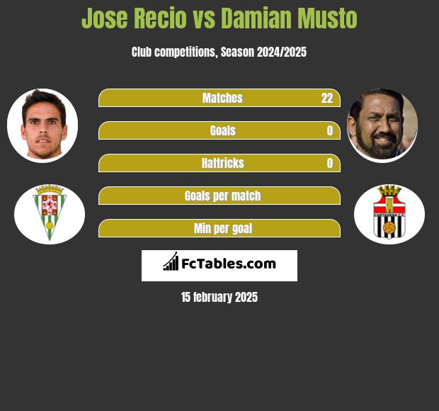 Jose Recio vs Damian Musto h2h player stats