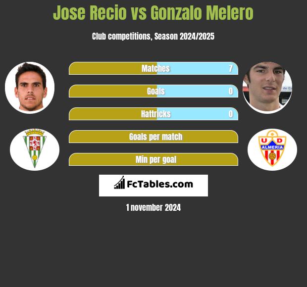 Jose Recio vs Gonzalo Melero h2h player stats