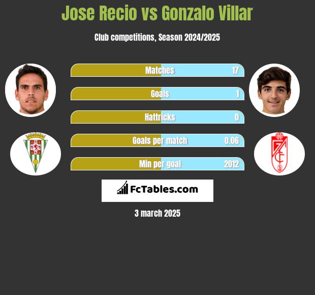 Jose Recio vs Gonzalo Villar h2h player stats