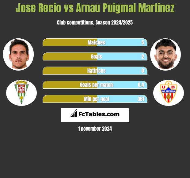 Jose Recio vs Arnau Puigmal Martinez h2h player stats